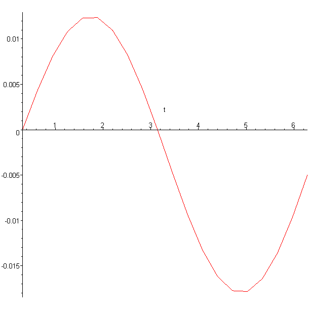 [Maple Plot]