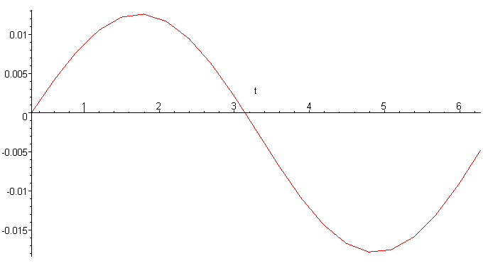 [Maple Plot]