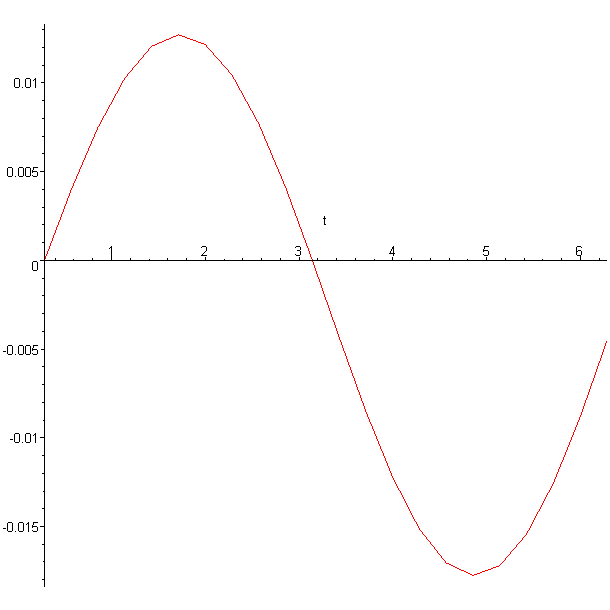 [Maple Plot]