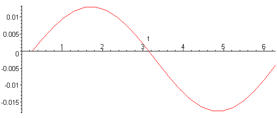 [Maple Plot]