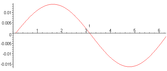 [Maple Plot]