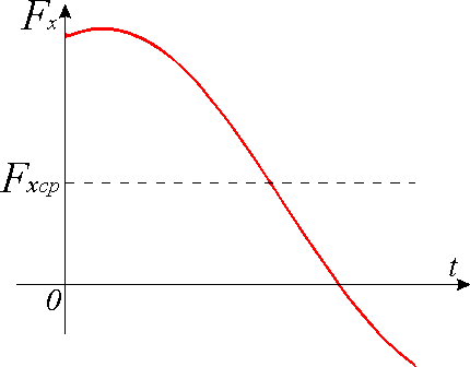 Varipend. Безопорное перемещение. График силы в проекции на ось Х