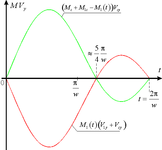 Varipend. Áåçîïîðíîå ïåðåìåùåíèå. Ãðàôèê ñóììàðíîãî èìïóëüñà ñèñòåìû.