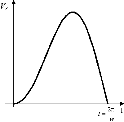 Varipend. Unsupported displacement. Conditional velocity of the system.