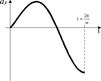 Varipend. Unsupported displacement. Conditional "acceleration" of the system.