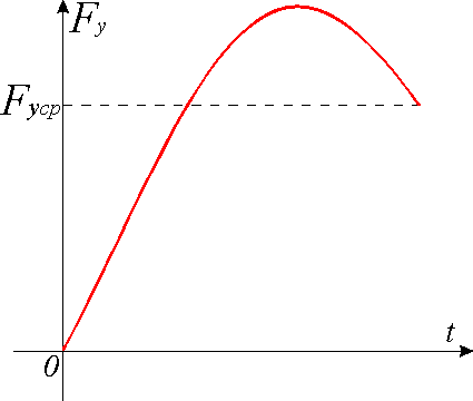 Varipend. Áåçîïîðíîå ïåðåìåùåíèå. Ãðàôèê ñèëû â ïðîåêöèè íà îñü Y